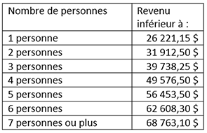 Tableau des seuils de revenu