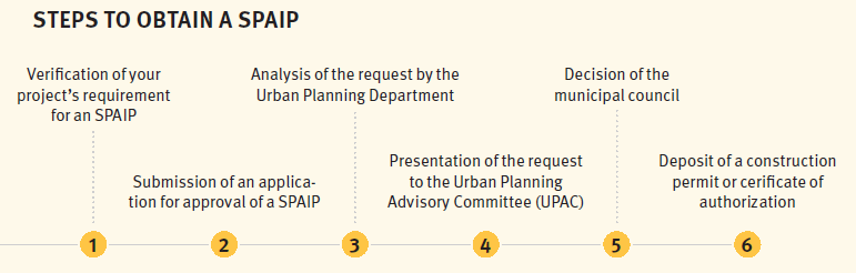 Steps to obtain a SPAIP