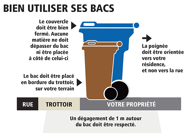 Bien utiliser ses bacs de recyclage et de matières organiques