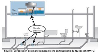 Clapet anti-retour. Source : Corporation des maîtres mécaniciens en tuyauterie du Québec (CMMTQ)