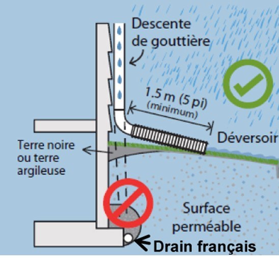 Drainage adéquat