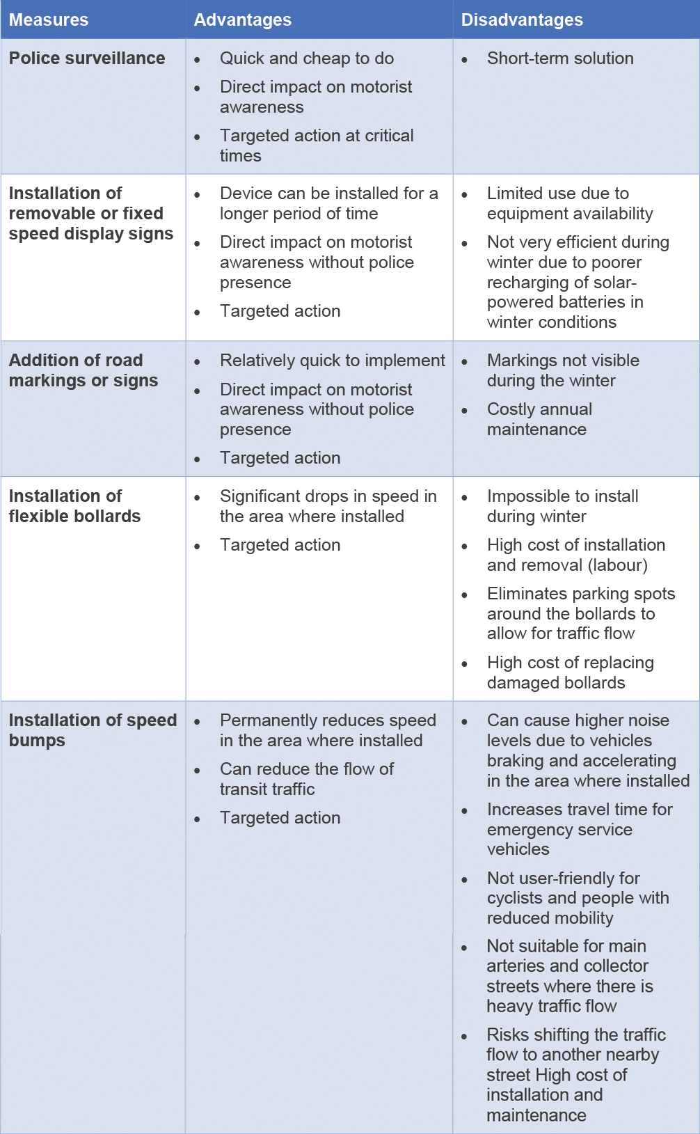 Table of traffic calming measures