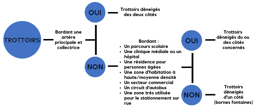 Processus déneigement trottoirs