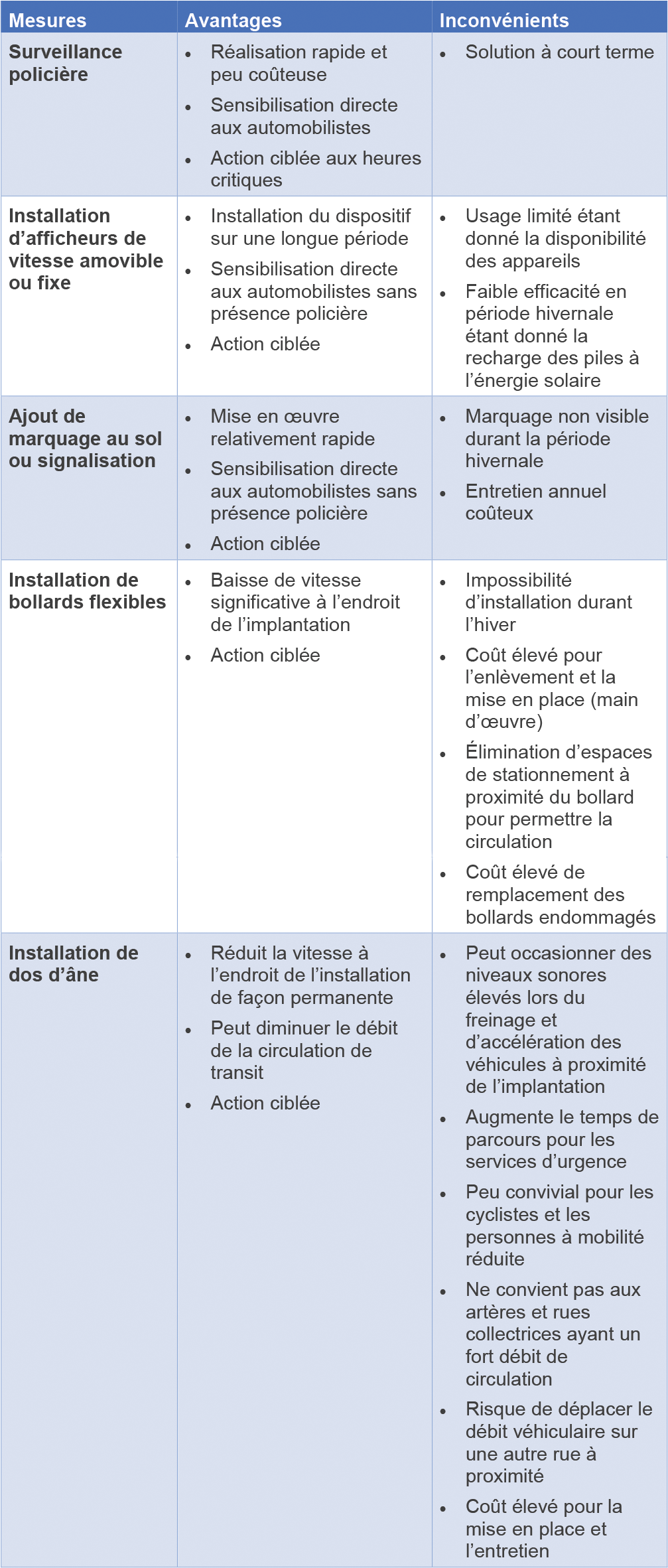 Tableau des apaisements de circulation